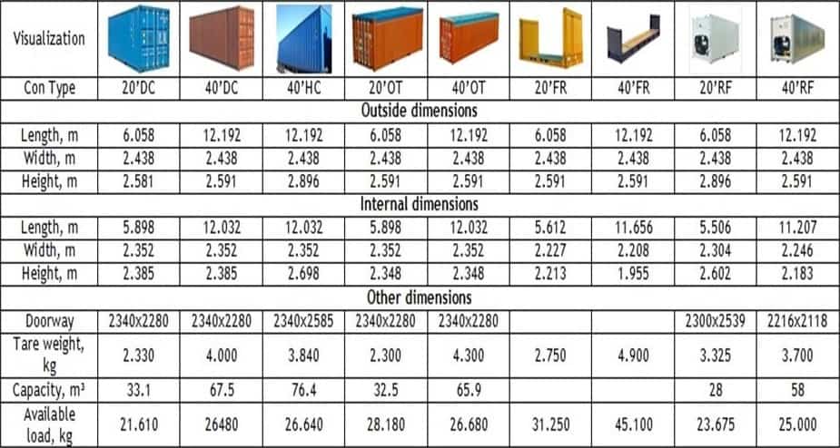 Dimension of common container types.